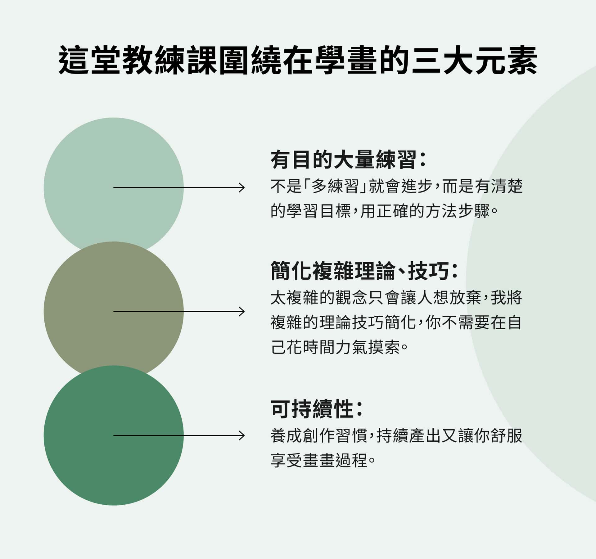 這堂教練課圍繞在學畫的三大元素