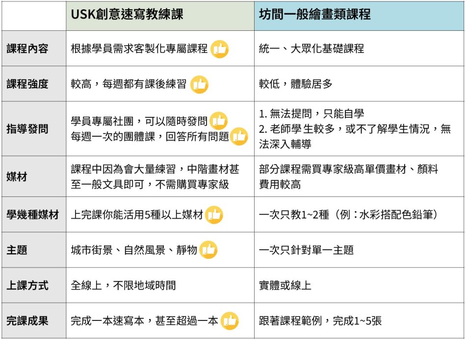 USK速寫教練課與坊間繪畫課有什麼差別